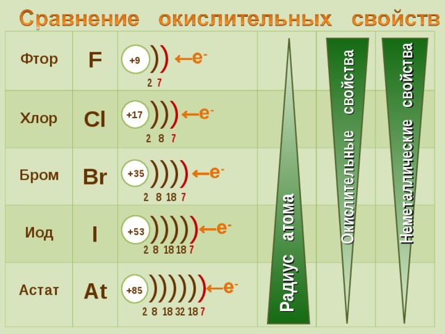 Окислительные свойства Неметаллические свойства Радиус атома  Фтор  Хлор  F  Cl    Бром  Иод  Br  Астат  I  At ) ) +9 2 7 )) ) +17  2 8 7 ))) ) +35 2 8 18 7 )))) ) +53 2 8 18 18 7 ))))) ) +85 2 8 18 32 18 7 21