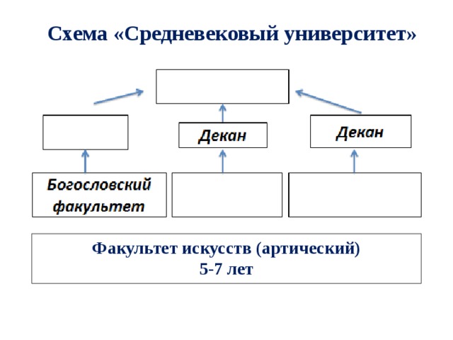 Схема «Средневековый университет» Факультет искусств (артический) 5-7 лет
