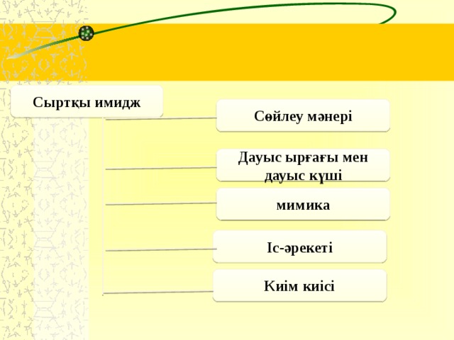 Сыртқы имидж Сөйлеу мәнері Дауыс ырғағы мен дауыс күші мимика Іс-әрекеті Киім киісі 5