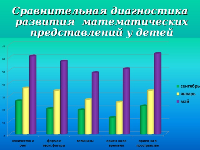 Сравнительная диагностика развития математических представлений у детей