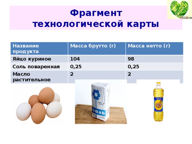 Фрагмент  технологической карты Название продукта Масса брутто (г) Яйцо куриное Масса нетто (г) 104 Соль поваренная 0,25 Масло растительное 98 0,25 2 2