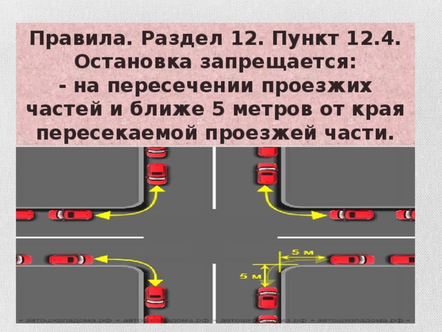 Правила. Раздел 12. Пункт 12.4. Остановка запрещается: - на пересечении проезжих частей и ближе 5 метров от края пересекаемой проезжей части.