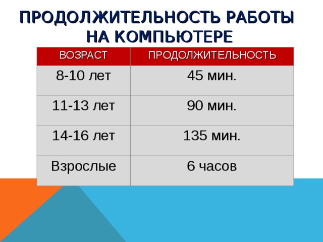 ПРОДОЛЖИТЕЛЬНОСТЬ РАБОТЫ  НА КОМПЬЮТЕРЕ ВОЗРАСТ ПРОДОЛЖИТЕЛЬНОСТЬ 8-10 лет 45 мин. 11-13 лет 90 мин. 14-16 лет 135 мин. Взрослые 6 часов