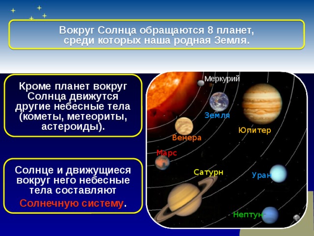 Вокруг Солнца обращаются 8 планет, среди которых наша родная Земля. Меркурий Кроме планет вокруг Солнца движутся другие небесные тела (кометы, метеориты, астероиды). Земля Юпитер Венера Марс Солнце и движущиеся вокруг него небесные тела составляют Солнечную систему . Сатурн Уран Нептун