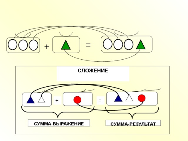 = + СЛОЖЕНИЕ = + СУММА-ВЫРАЖЕНИЕ СУММА-РЕЗУЛЬТАТ 4