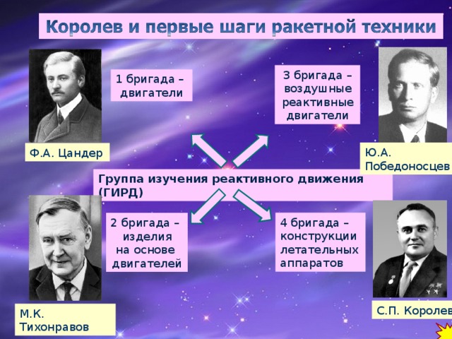 3 бригада – воздушные реактивные двигатели 1 бригада – двигатели Ю.А. Победоносцев Ф.А. Цандер Группа изучения реактивного движения (ГИРД) 4 бригада – конструкции летательных аппаратов 2 бригада – изделия на основе двигателей С.П. Королев М.К. Тихонравов