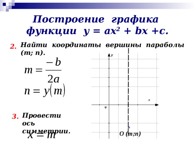Построение графика функции у = ах 2 + b х +с. Найти координаты вершины параболы (т; п). 2. Провести ось симметрии.  3. О (т;п)