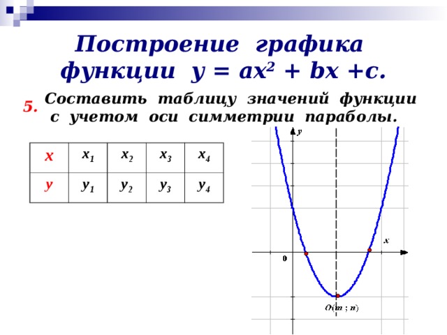 Построение графика функции у = ах 2 + b х +с. Составить таблицу значений функции  с учетом оси симметрии параболы. 5. х у х 1 х 2 у 1 у 2 х 3 х 4 у 3 у 4