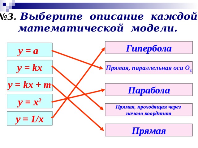 № 3. Выберите описание каждой математической модели. Гипербола у = а y = kx Прямая, параллельная оси О х y = kx + m Парабола y = x 2 Прямая, проходящая через начало координат y = 1/x Прямая