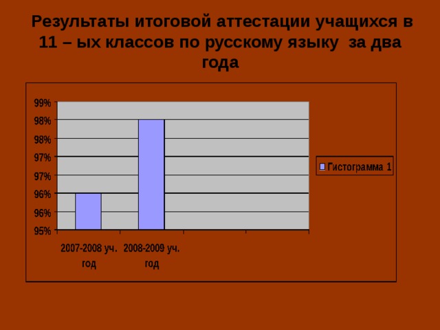 Результаты итоговой аттестации учащихся в 11 – ых классов по русскому языку за два года