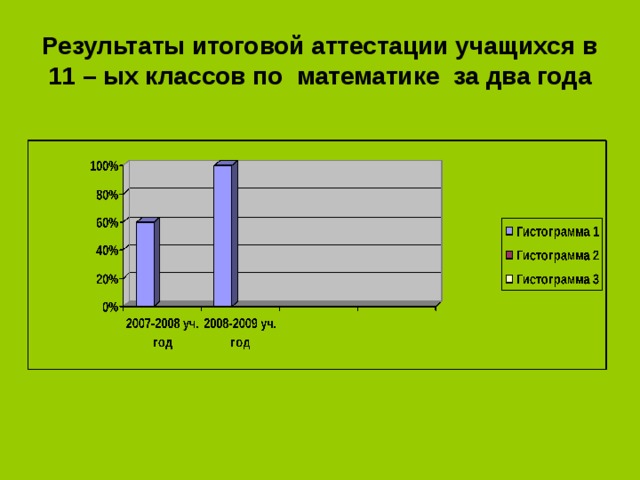 Результаты итоговой аттестации учащихся в 11 – ых классов по математике за два года