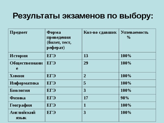 Результаты экзаменов по выбору: Предмет Форма проведения (билет, тест, реферат) История ЕГЭ Кол-во сдавших Обществознание Успеваемость % 13 ЕГЭ Химия 100% ЕГЭ Информатика 29 Биология ЕГЭ 2 100% 100% ЕГЭ 5 Физика 100% 3 ЕГЭ География ЕГЭ 100% Английский язык 17 1 98% ЕГЭ 100% 3 100%