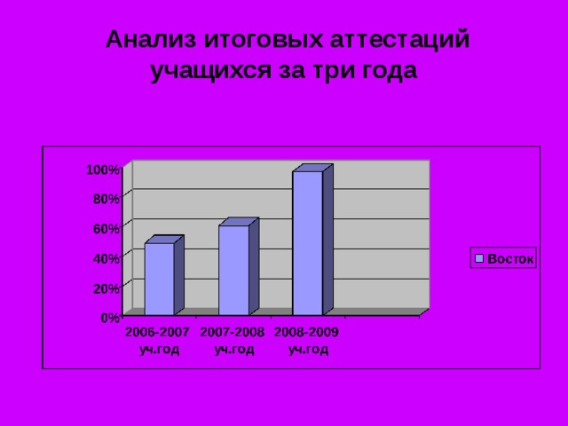 Анализ итоговых аттестаций учащихся за три года