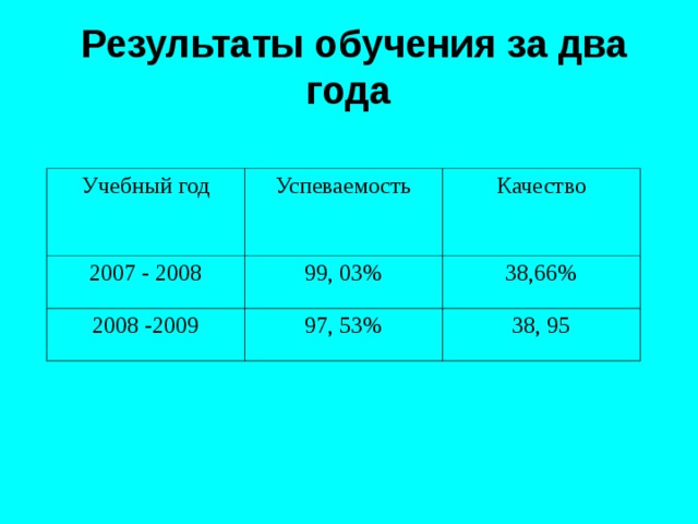 Результаты обучения за два года Учебный год Успеваемость 2007 - 2008 Качество 99, 03% 2008 -2009 97, 53% 38,66% 38, 95