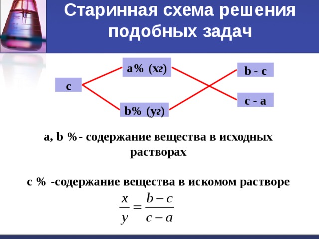 Старинная схема решения подобных задач   а% (х г ) b - c c c - a b% (у г )  a, b %- содержание вещества в исходных растворах  c % -содержание вещества в искомом растворе