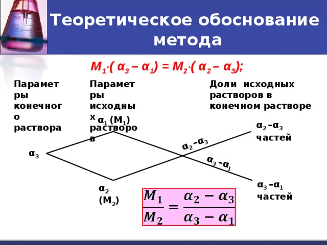 α 2 –α 3 α 3 –α 1 Теоретическое обоснование  метода М 1  ( α 3 – α 1 ) = М 2  ( α 2 – α 3 ); Параметры конечного раствора Доли исходных растворов в конечном растворе Параметры исходных растворов α 1 (М 1 ) α 2 –α 3 частей α 3 α 3 –α 1 частей α 2 (М 2 )