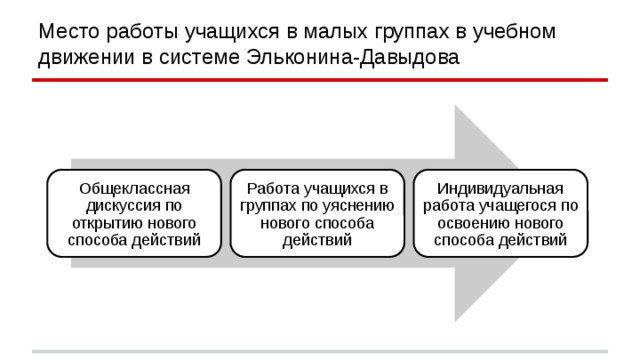 Место работы учащихся в малых группах в учебном движении в системе Эльконина-Давыдова Общеклассная дискуссия по открытию нового способа действий Работа учащихся в группах по уяснению нового способа действий Индивидуальная работа учащегося по освоению нового способа действий