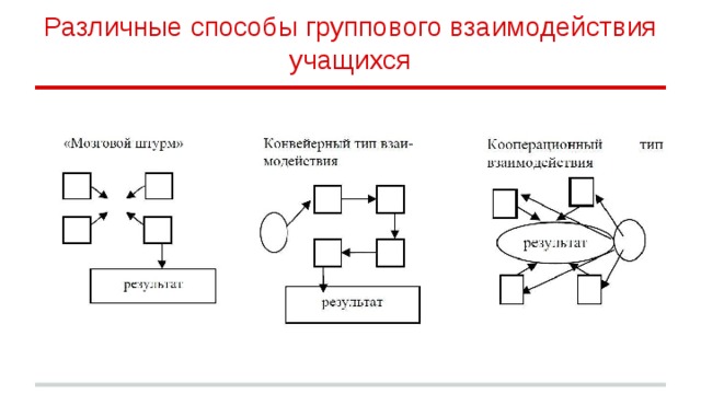 Различные способы группового взаимодействия учащихся