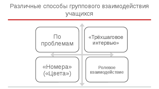 Различные способы группового взаимодействия учащихся По проблемам «Трёхшаговое интервью» «Номера» («Цвета») Ролевое взаимодействие