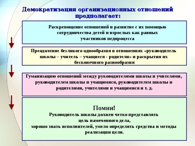 Демократизация организационных отношений предполагает: Раскрепощение отношений и развитие с их помощью сотрудничества детей и взрослых как равных участников педпроцесса Преодоление безликого однообразия в отношениях «руководитель школы – учитель – учащиеся - родители» и раскрытия их бесконечного разнообразия Гуманизацию отношений между руководителями школы и учителями, руководителем школы и учащимися, руководителем школы и родителями, учителями и учащимися и т. д.  Помни! Руководитель школы должен четко представлять цель намеченного дела, хорошо знать исполнителей, умело определять средства и методы реализации цели.