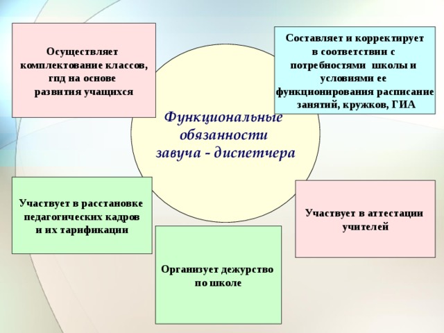 Осуществляет комплектование классов, гпд на основе развития учащихся Составляет и корректирует в соответствии с потребностями школы и условиями ее функционирования расписание занятий, кружков, ГИА Функциональные обязанности завуча - диспетчера Участвует в расстановке педагогических кадров и их тарификации Участвует в аттестации учителей Организует дежурство по школе