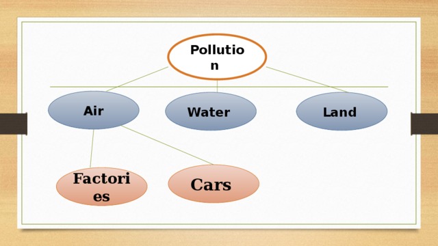 Pollution Air Water  Land  Cars  Factories