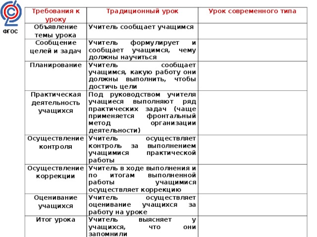 Требования к уроку Объявление темы урока Традиционный урок Учитель сообщает учащимся Сообщение целей и задач Урок современного типа Учитель формулирует и сообщает учащимся, чему должны научиться Планирование Учитель сообщает учащимся, какую работу они должны выполнить, чтобы достичь цели Практическая деятельность учащихся Осуществление контроля Под руководством учителя учащиеся выполняют ряд практических задач (чаще применяется фронтальный метод организации деятельности) Осуществление коррекции Учитель осуществляет контроль за выполнением учащимися практической работы Учитель в ходе выполнения и по итогам выполненной работы учащимися осуществляет коррекцию Оценивание учащихся Учитель осуществляет оценивание учащихся за работу на уроке Итог урока Учитель выясняет у учащихся, что они запомнили Домашнее задание Учитель объявляет и комментирует (чаще – задание одно для всех) ФГОС