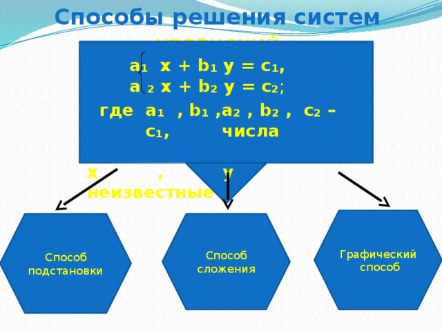 Способы решения систем уравнений а₁ х + b₁ y = c₁, а ₂ х + b₂ y = c₂ ; где а₁ , b₁ , c₁, а₂ , b₂ , c₂ – числа  х , у неизвестные Графический способ Способ Способ подстановки сложения