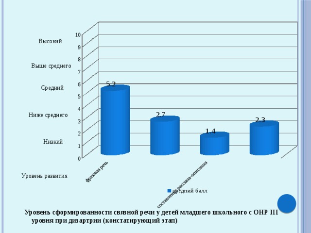 Высокий Выше среднего Средний Ниже среднего Низкий Уровень развития Уровень сформированности связной речи у детей младшего школьного с ОНР III уровня при дизартрии (констатирующий этап)