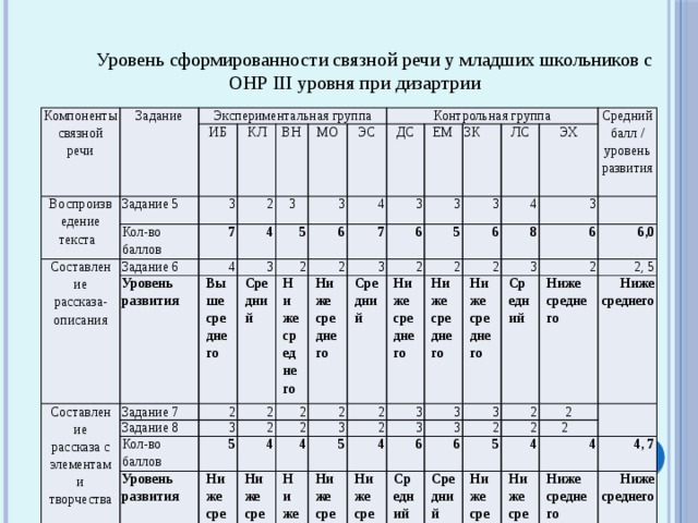 Уровень сформированности связной речи у младших школьников с ОНР III уровня при дизартрии Компоненты связной речи Задание Воспроизведение текста Экспериментальная группа ИБ Задание 5 Кол-во баллов КЛ Составление рассказа-описания 3 7 2 Задание 6 ВН Составление рассказа с элементами творчества 4 МО 3 4 Уровень развития 5 Выше среднего 3 Задание 7 ЭС 3 Контрольная группа 6 2 Задание 8 4 ДС 2 Средний Кол-во баллов 2 2 3 Ниже среднего ЕМ 3 7 ЗК Средний балл 5 2 Уровень развития 2 Ниже среднего 3 6 3 4 2 2 3 5 Средний Ниже среднего 2 ЛС 3 6 2 4 Ниже среднего Ниже среднего 2 Средний балл / уровень развития ЭХ 4 2 3 5 Ниже среднего Ниже среднего 2 3 8 4 3 Ниже среднего Ниже среднего 3 6 3 3 6 3 Ниже среднего 6,0 Средний 2 Средний 2 6 Ниже среднего 2 2, 5 5 Средний 2 Ниже среднего 2 Ниже среднего  2 4 4 Ниже среднего 4, 7 Ниже среднего Ниже среднего 5, 4