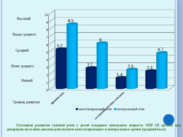 Высокий Выше среднего Средний Ниже среднего Низкий Уровень развития Состояние развития связной речи у детей младшего школьного возраста ОНР III уровня при дизартрии на основе анализа результатов констатирующего и контрольного срезов (средний балл)