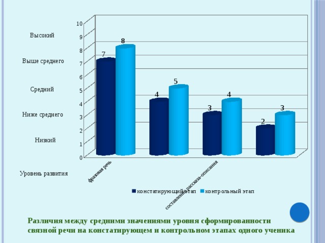 Высокий Выше среднего Средний Ниже среднего Низкий Уровень развития Различия между средними значениями уровня сформированности связной речи на констатирующем и контрольном этапах одного ученика