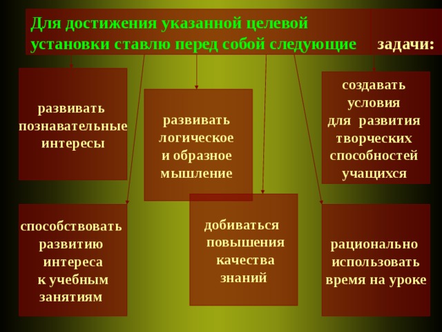 Для достижения указанной целевой установки ставлю перед собой следующие  задачи: развивать познавательные  интересы  создавать условия для развития творческих способностей учащихся  развивать логическое и образное мышление  добиваться  повышения  качества  знаний  способствовать развитию  интереса  к учебным занятиям  рационально использовать  время на уроке