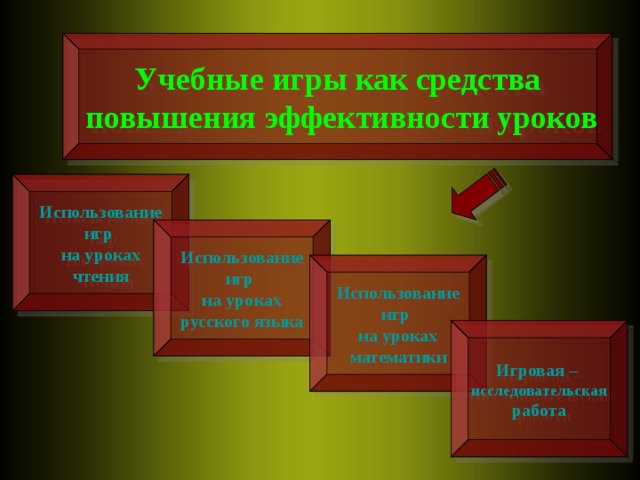 Учебные игры как средства  повышения эффективности уроков Использование игр на уроках чтения Использование игр на уроках русского языка Использование игр на уроках математики Игровая – исследовательская работа