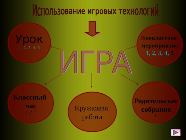 Урок 1, 2, 3, 4, 5 Внеклассное мероприятие 1, 2, 3, 4, 5  Родительское собрание 1 Классный час 1, 2, 3 Кружковая работа