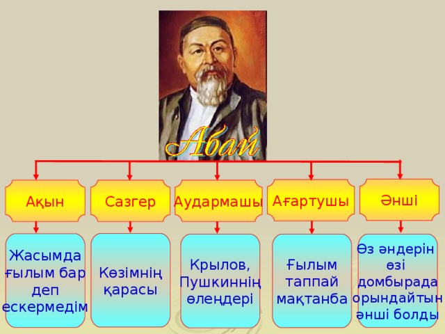 Абай слайд презентация