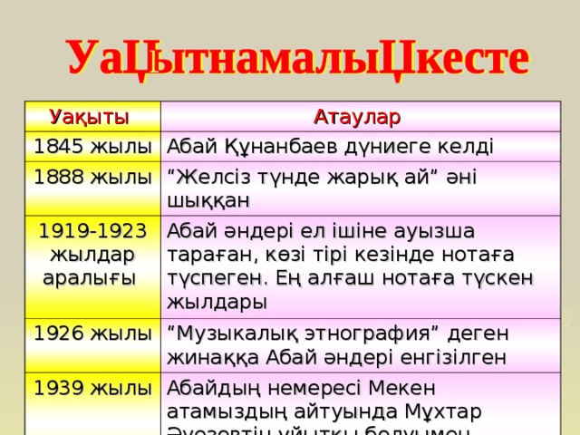 Уақыты Атаулар 1845 жылы Абай Құнанбаев дүниеге келді 1888 жылы “ Желсіз түнде жарық ай” әні шыққан 1919-1923 жылдар аралығы Абай әндері ел ішіне ауызша тараған, көзі тірі кезінде нотаға түспеген. Ең алғаш нотаға түскен жылдары 1926 жылы “ Музыкалық этнография” деген жинаққа Абай әндері енгізілген 1939 жылы Абайдың немересі Мекен атамыздың айтуында Мұхтар Әуезовтің ұйытқы болуымен Абайдың 16 әні нотаға түсті