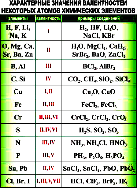 Валентность fe oh 2. Валентность химических элементов натрия. Определите валентность элементов в соединениях соединениях n2o. Валентность элементов в химических соединениях. Таблица постоянной валентности химических элементов.