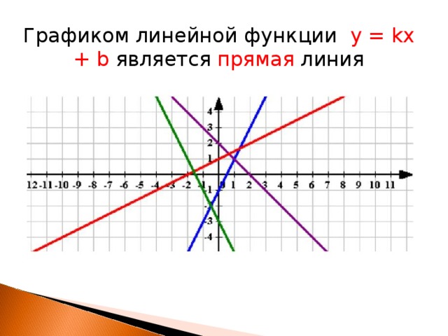 Графиком линейной функции y = kx + b является прямая линия