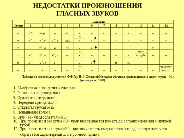 НЕДОСТАТКИ ПРОИЗНОШЕНИЯ ГЛАСНЫХ ЗВУКОВ  ы ы а ,а у , у а , о ы а , а и , и ы э , э (Таблица из пособия для учителей Ф.Ф.Рау, Н.Ф. Слезиной Методика обучения произношению в школе глухих – М.: Просвещение, 1981)   1. Ы-образная артикуляция гласных 2. Расширение артикуляции 3. Сужение артикуляции 4. Передняя артикуляция 5. Открытая гнусавость 6. Повышение голоса 9. Звук «И» уподобляется «ЛЬ» 10. При произнесении звука «Э» язык высовывается изо рта до соприкосновения с нижней  губой 12. При произнесении звука «Ы» нижняя челюсть выдвигается вперед, в результате чего   образуется характерный для прогении прикус