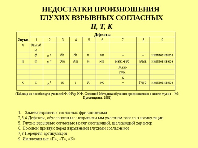 НЕДОСТАТКИ ПРОИЗНОШЕНИЯ  ГЛУХИХ ВЗРЫВНЫХ СОГЛАСНЫХ  П, Т, К ъ ъ ъ (Таблица из пособия для учителей Ф.Ф.Рау, Н.Ф. Слезиной Методика обучения произношению в школе глухих – М.: Просвещение, 1981) 1.        Замена взрывных согласных фрикативными 2,3,4 Дефекты, обусловленные неправильным участием голоса в артикуляции 5. Глухие взрывные согласные носят хлопающий, щелкающий характер 6. Носовой призвук перед взрывными глухими согласными 7,8 Передняя артикуляция 9. Имплозивные «П», «Т», «К»