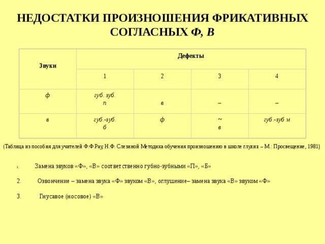 НЕДОСТАТКИ ПРОИЗНОШЕНИЯ  ФРИКАТИВНЫХ СОГЛАСНЫХ  Ф, В   Звуки  Дефекты  4 3 2 1   –    –    в  губ. зуб. п  ф  ~ в  губ.-зуб м  ф  губ.-зуб. б  в    (Таблица из пособия для учителей Ф.Ф.Рау, Н.Ф. Слезиной Методика обучения произношению в школе глухих – М.: Просвещение, 1981)