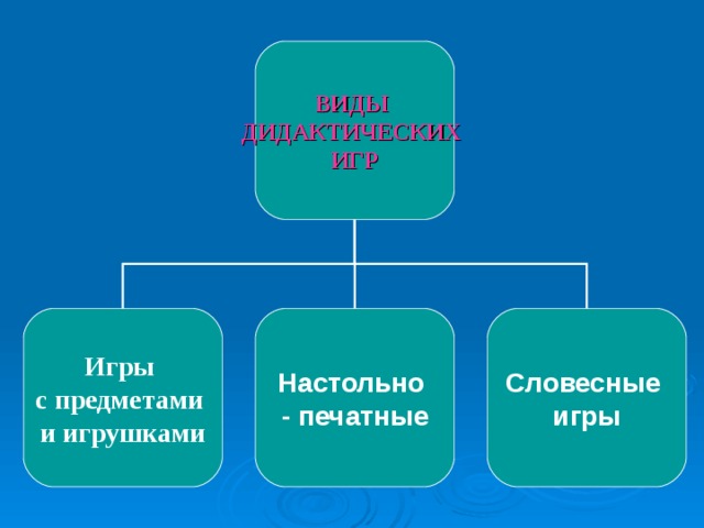 ВИДЫ ДИДАКТИЧЕСКИХ ИГР Игры с предметами и игрушками Настольно - печатные Словесные игры