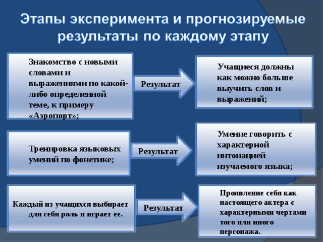 Знакомство с новыми словами и выражениями по какой-либо определенной теме, к примеру «Аэропорт»; Учащиеся должны как можно больше выучить слов и выражений;   Результат Умение говорить с характерной интонацией изучаемого языка; Тренировка языковых умений по фонетике; Результат Каждый из учащихся выбирает для себя роль и играет ее. Проявление себя как настоящего актера с характерными чертами того или иного персонажа. Результат