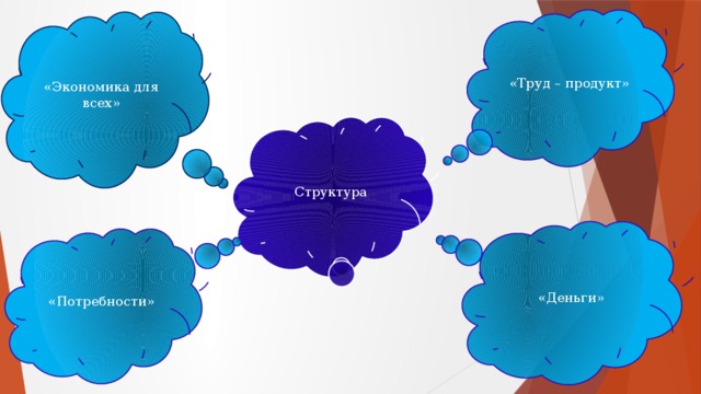 «Труд – продукт» «Экономика для всех» Структура «Деньги» «Потребности»