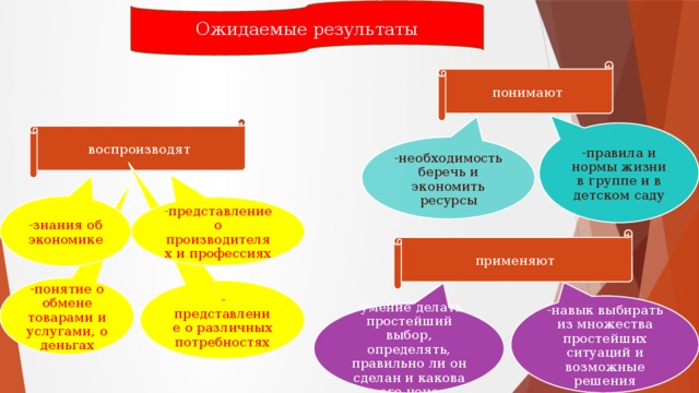 Ожидаемые результаты понимают воспроизводят -правила и нормы жизни в группе и в детском саду -необходимость беречь и экономить ресурсы -знания об экономике - представление о производителях и профессиях применяют -понятие о обмене товарами и услугами, о деньгах -представление о различных потребностях -навык выбирать из множества простейших ситуаций и возможные решения -умение делать простейший выбор, определять, правильно ли он сделан и какова его цена