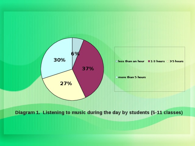 Diagram 1.  Listening to music during the day by students (5-11 classes )