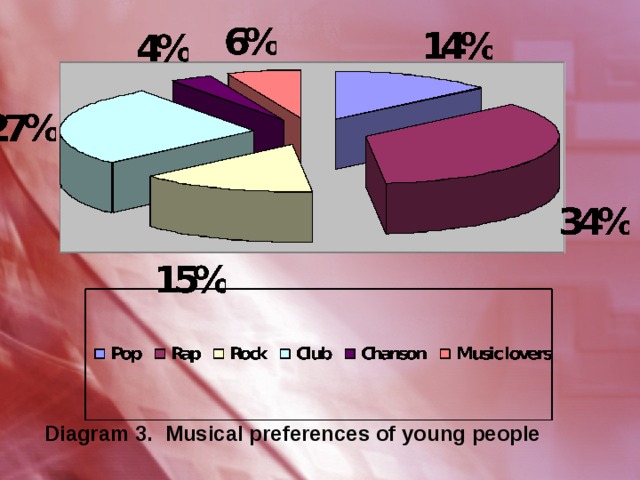 Diagram 3.  Musical preferences of young people 