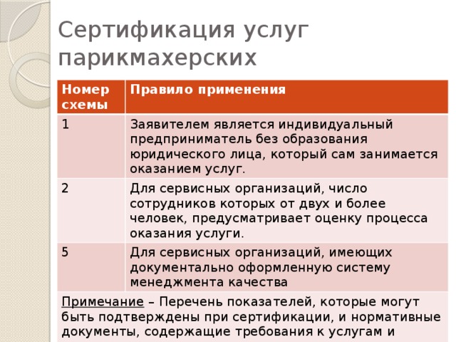 Сертификация услуг парикмахерских Номер схемы Правило применения 1 Заявителем является индивидуальный предприниматель без образования юридического лица, который сам занимается оказанием услуг. 2 Для сервисных организаций, число сотрудников которых от двух и более человек, предусматривает оценку процесса оказания услуги. 5 Для сервисных организаций, имеющих документально оформленную систему менеджмента качества Примечание – Перечень показателей, которые могут быть подтверждены при сертификации, и нормативные документы, содержащие требования к услугам и методы их контроля, приведены в соответствующих НД.