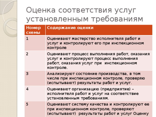 Оценка соответствия услуг установленным требованиям Номер схемы Содержание оценки 1 Оценивают мастерство исполнителя работ и услуг и контролируют его при инспекционном контроле 2 Оценивают процесс выполнения работ, оказания услуг и контролируют процесс выполнения работ, оказания услуг при инспекционном контроле. 3 Анализируют состояние производства, в том числе при инспекционном контроле, проверяю (испытывают) результаты работ и услуг. 4 Оценивают организацию (предприятие) – исполнителя работ и услуг на соответствие установленным требованиям. 5 Оценивают систему качества и контролируют ее при инспекционном контроле, проверяют (испытывают) результаты работ и услуг Оценку системы качества проводит эксперт по сертификации СМК.